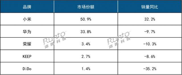 深度健康管理成剛需 智能手表正主導(dǎo)可穿戴市場(圖1)