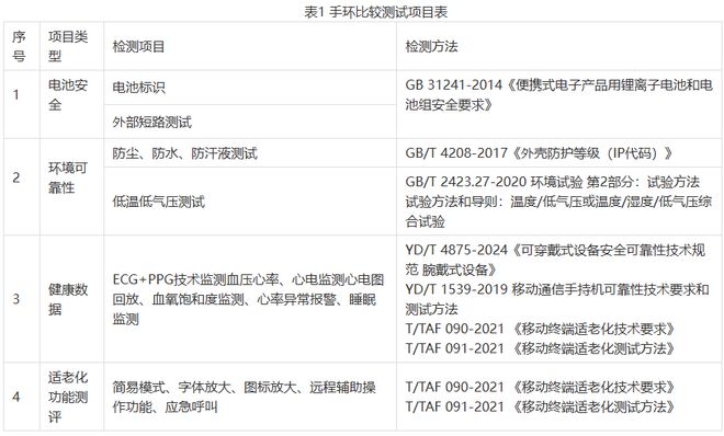 中國消費者協(xié)會發(fā)布10款健康手環(huán)比較測試結(jié)果：部分產(chǎn)品適老化性能存差異(圖1)