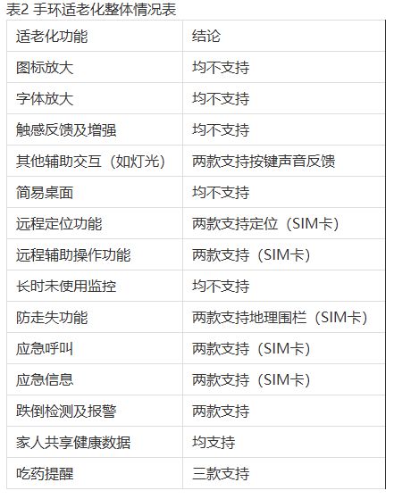 中國消費者協(xié)會發(fā)布10款健康手環(huán)比較測試結(jié)果：部分產(chǎn)品適老化性能存差異(圖4)